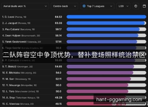 二队阵容空中争顶优势，替补登场照样统治禁区